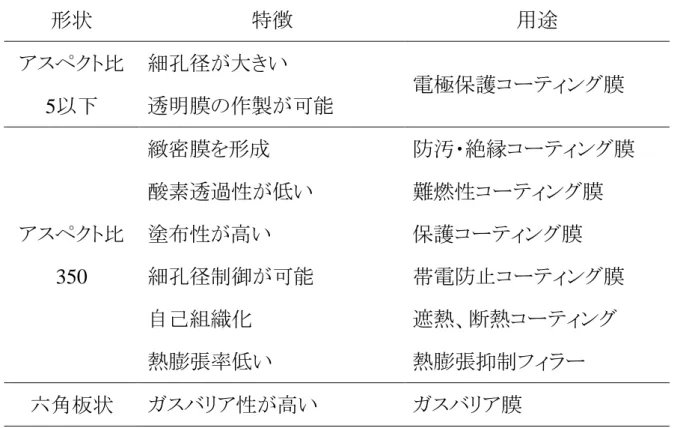 Table 2.4 Effects of alumina particle shape on properties 