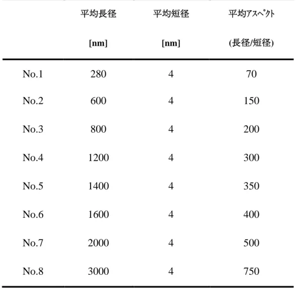 Table 3.1 The length, width and aspect ratio of alumina nanofibere  prepared by sol-gel method