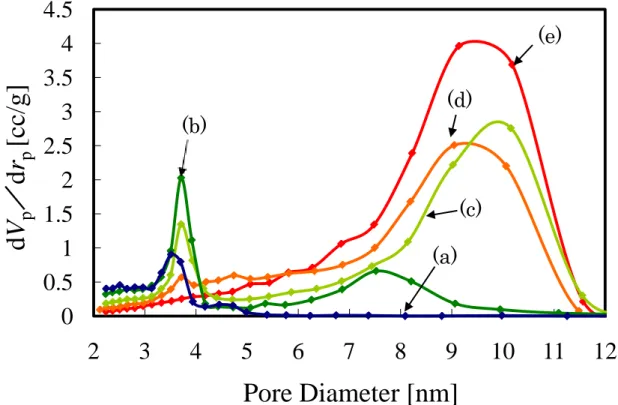Table 3.2 Specific surface area and pore volume of porous films prepapred  from boehmite fibers with the average length of 3000nm