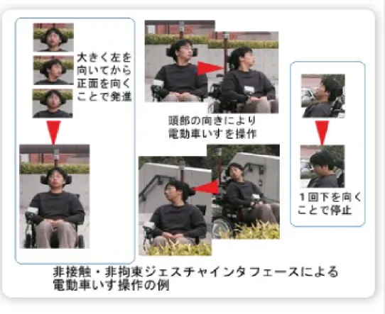 図 2-3 顔の向きにより電動車椅子を制御する流れ [21]