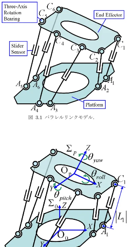 図  3.1  パラレルリンクモデル． 