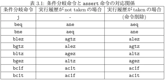 表 3.1: 条件分岐命令と assert 命令の対応関係