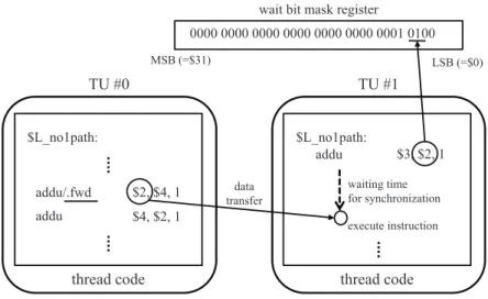図 3.12: forward bit と wait bit mask register を用いた TU 間のレジスタデータ 転送
