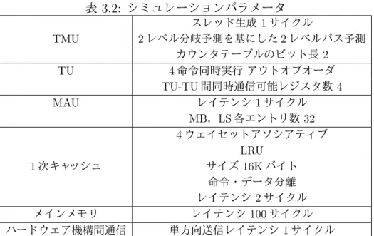 表 3.2: シミュレーションパラメータ スレッド生成 1 サイクル TMU 2 レベル分岐予測を基にした 2 レベルパス予測 カウンタテーブルのビット長 2 TU 4 命令同時実行 アウトオブオーダ TU-TU 間同時通信可能レジスタ数 4 MAU レイテンシ 1 サイクル MB ， LS 各エントリ数 32 4 ウェイセットアソシアティブ LRU 1 次キャッシュ サイズ 16K バイト 命令・データ分離 レイテンシ 2 サイクル メインメモリ レイテンシ 100 サイクル ハードウェア機構間通信 単方
