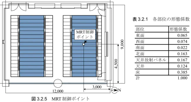 表 3.2.1 　各部位の形態係数 図 3.2.5 　 MRT 制御ポイント 3.3 　実測概要 　天井放射パネルを従来制御である送水一定制御と本研究で構築した MRT 制御による温熱 環境の違いや，制御の動作性，システム構成機器のエネルギー効率を検証するために室内の 温熱環境や機器の供給熱量を実測解析した。 　表 3.3.1 に測定項目および測定点数を示す。測定は制御システムからの各センサ検出値の 自動ロギングに加え，データロガーによる自動測定を行った。測定間隔は 5 分である。 　図 3.3.1 に室内