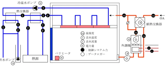 図 3.3.2　システム機器測定点WT送水温度 WTH温湿度W電力量W THTHTHTHTTF送水流量：制御システム力W熱交換器熱源WTTFFT冷温水ポンプ井水ポンプペリヒータT OA外調機顕熱交換器WTTFT：データロガー 3.4　暖房時実測結果 3.4.1　実測条件 　暖房時の実測は 2006 年 12 月～ 2007 年 3 月に実施した。表 3.4.1 に暖房時における天井放 射パネル制御に関するシステム運転条件を示す。 　実測は天井放射パネルを従来の送水一定制御とした場合と， MRT 制御で天井パ