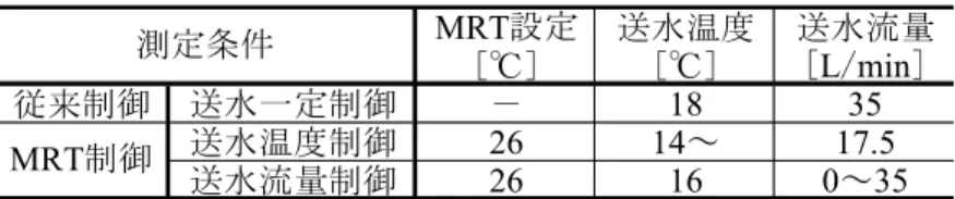 表 3.5.1　冷房時天井放射パネル運転条件 　なお，いずれの条件も，外調機系統は室内湿度一定制御を行い，設定は絶対湿度 10.5g / kg(DA)(26℃時50％RH相当)とした。また，室内発生負荷として，空調運転時は照明（約10W/m2）を点灯した。さらに人体負荷（25人程度）を想定し，室内において顕熱負荷を約1,700W ，潜熱負荷を約2.5L/min与えた。 3.5.2　室内環境特性 　天井放射パネルを送水一定制御，送水温度制御，送水流量制御とした場合の代表日におけ る温熱環境を比較した。図 3.