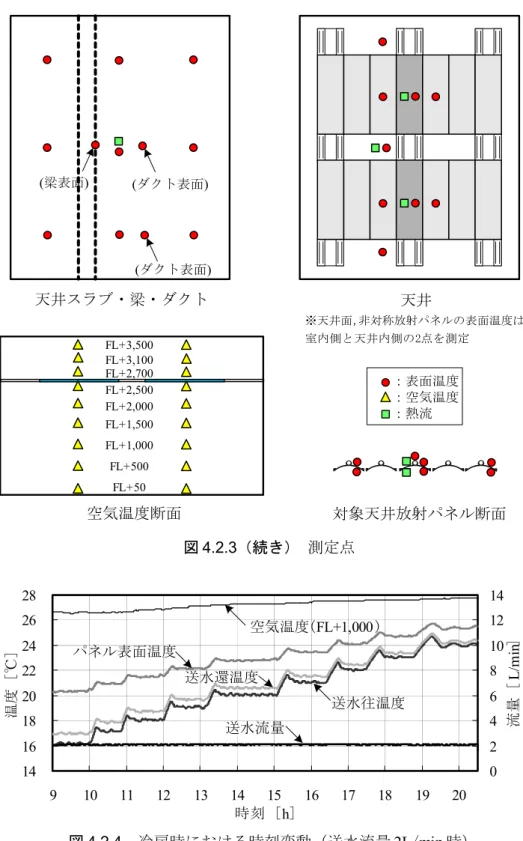図 4.2.3（続き） 　測定点(梁表面)(ダクト表面)(ダクト表面)天井スラブ・梁・ダクト 天井FL+50FL+500FL+1,000FL+1,500FL+2,000FL+2,500FL+2,700FL+3,100FL+3,500※天井面， 非対称放射パネルの表面温度は室内側と天井内側の2点を測定空気温度断面対象天井放射パネル断面 1416182022242628 9 10 11 12 13 14 15 16 17 18 19 20 時刻 [h]温度 [℃] 02468 101214 流量[L/min]送