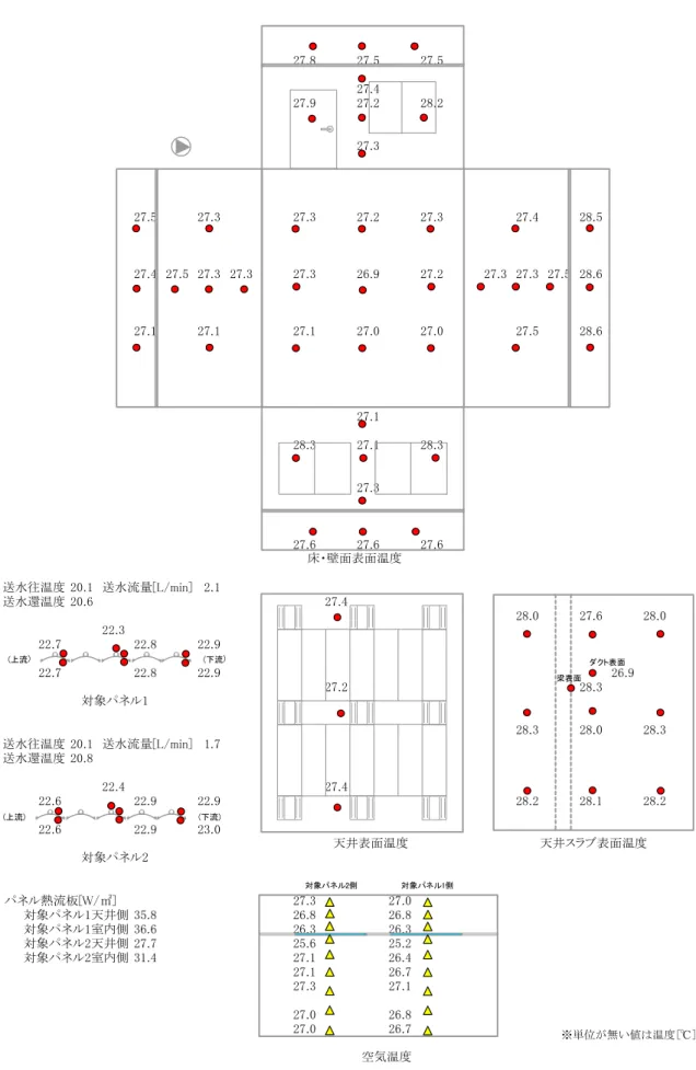 図 4.3.3 　冷房時の送水往温度 20 ℃，送水流量 2L / min における各測定値 ※単位が無い値は温度[℃]27.827.527.527.427.927.228.227.327.527.327.327.227.327.428.527.4 27.5 27.3 27.327.326.927.227.3 27.3 27.5 28.627.127.127.127.027.027.528.627.128.327.128.327.327.627.627.6送水往温度 20.1 送水流量[L/min] 2.1