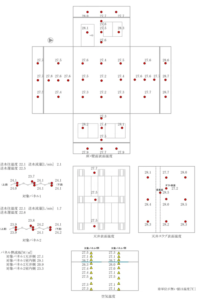 図 4.3.4 　冷房時の送水往温度 22 ℃，送水流量 2L / min における各測定値 ※単位が無い値は温度[℃]28.027.727.727.628.127.528.327.627.727.527.627.427.527.628.627.7 27.8 27.6 27.627.527.227.427.6 27.6 27.7 28.727.527.427.327.227.327.728.727.328.227.428.127.527.927.727.9送水往温度 22.1 送水流量[L/min] 2.1