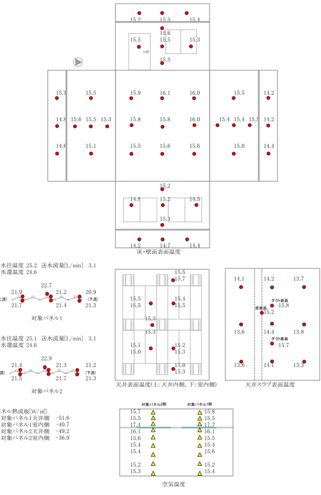 図 4.3.7 　暖房時の送水往温度 25 ℃，送水流量 3L / min における各測定値15.215.515.415.615.515.515.315.515.115.515.916.116.015.514.214.8 15.6 15.5 15.315.815.816.015.4 15.4 15.5 14.214.615.115.515.615.615.014.415.214.815.214.515.314.214.714.4送水往温度 25.2 送水流量[L/min] 3.1送水還温度 24.615.5
