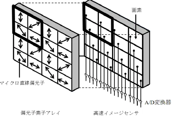 図 2.7  偏光高速度イメージセンサの構造