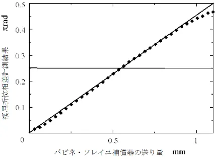 図 3.10  複屈折位相差の精度検定実験結果 