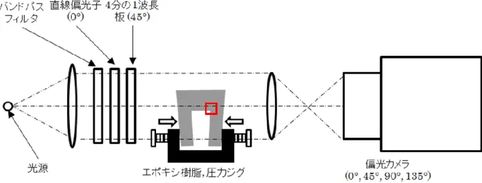 図 3.20  エポキシ樹脂の複屈折位相差画像 