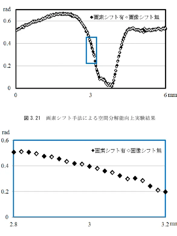 図 3.21  画素シフト手法による空間分解能向上実験結果 