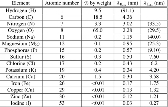 Table 1.1 The major constituents of biological cells and their absorption edges.