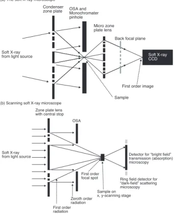 Figure 1.7 The soft X-ray microscope (a) and the scanning soft X-ray microscope (b).