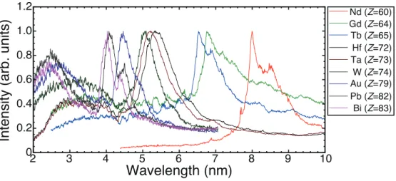 Figure 1.8 Time integrated EUV and SXR emission spectra from different target materials.
