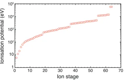 Figure 2.4 Ionisation potential of Gd as a function of ion stage calculated using the Cowan code.