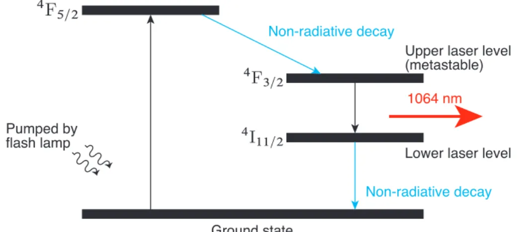 Figure 3.1 Four level laser system diagram of Nd:YAG laser