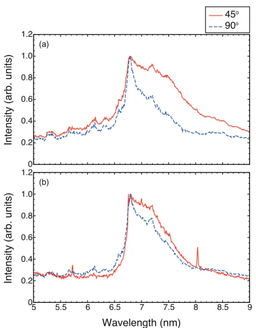 Figure 4.1 Emission spectra from the (a) 10 ns and the (b) 150 ps LPPs for the four different viewing angles