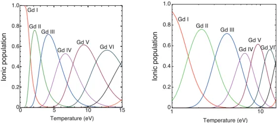 Figure 4.4 Ion fraction of each charge state as a function of electron temperature.