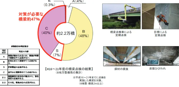 図 2 -4  一 般 国 道 に お け る 橋 梁 点 検 の 状 況 2 )