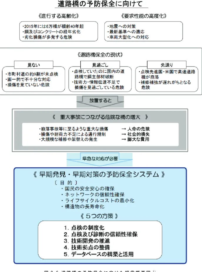 図 2 -6  道 路 橋 の 予 防 保 全 に 向 け た 提 言 概 要 図 1 )