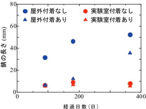 図 5-4 接 触 面 鋼 板 の 錆 の 長 さ と 経 過 日 数 の 関 係 (付 着 の 影 響 )  図 5-5 接 触 面 コ ン ク リ ー ト の 中 性 化 範 囲 と 経 過 日 数 の 関 係 (付 着 の 影 響 )  5.4 設 置 環 境 の 湿 度 の 差 異 に 着 目 し た 試 験   5.4.1 試 験 概 要   シ リ ー ズ 2と 同 形 状 で 付 着 が あ る 試 験 体 を ，湿 度 が 40%（ 建 物 内 の 部 屋 ），60%（ 恒 温 室 ） ， 