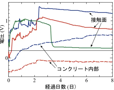 図 5-8 接 触 面 と コ ン ク リ ー ト 内 部 の 電 圧 の 変 化   5 .6  腐 食 の 発 生 ， 進 展 過 程 の 推 定   以 上 の よ う な 鋼 板 と コ ン ク リ ー ト の 接 触 面 の 腐 食 お よ び 中 性 化 に 関 す る 暴 露 試 験 を 総 合 し て 考 察 す る こ と に よ り ， 接 触 面 の 鋼 板 の 腐 食 の 発 生 ， 進 展 過 程 を 推 定 し た ．   鋼 板 と コ ン ク リ ー ト の 接 触 面 の 