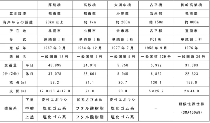 表 6-1 暴 露 供 試 体 を 設 置 し た 橋 梁   厚 別 橋   高 砂 橋   大 浜 中 橋   古 平 橋   御 崎 高 架 橋   腐 食 環 境   都 市 部   都 市 部   沿 岸 部   沿 岸 部   都 市 部   海 岸 か ら の 距 離   2 0 k m 以 上   約 1 k m   約 2 0 0 m   約 1 5 0 m   約 8 0 0 m   所   在   地   札 幌 市   小 樽 市   余 市 郡   古 平 郡   室 蘭 市   