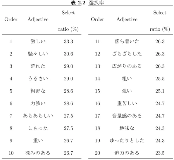表 2.2 Order Adjective Select Order Adjective Select ratio (%) ratio (%) 1 33.3 11 26.3 2 30.6 12 26.3 3 29.0 13 26.3 4 29.0 14 25.5 5 28.6 15 25.1 6 28.6 16 24.7 7 27.5 17 24.7 8 27.5 18 24.3 9 26.7 19 24.3 10 26.7 20 23.5
