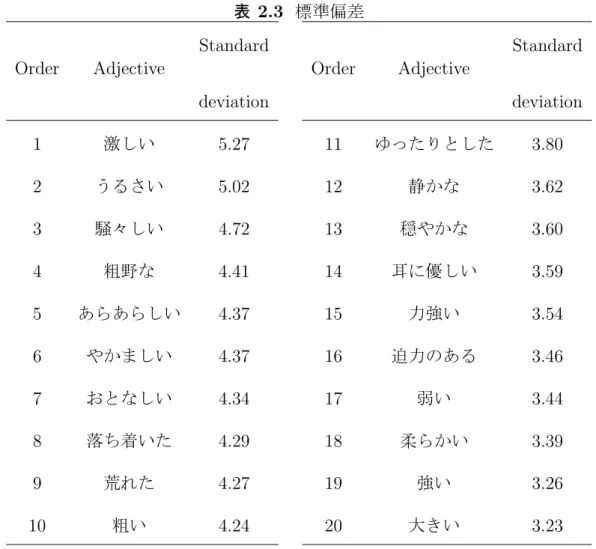 表 2.3 Order Adjective Standard Order Adjective Standard deviation deviation 1 5.27 11 3.80 2 5.02 12 3.62 3 4.72 13 3.60 4 4.41 14 3.59 5 4.37 15 3.54 6 4.37 16 3.46 7 4.34 17 3.44 8 4.29 18 3.39 9 4.27 19 3.26 10 4.24 20 3.23
