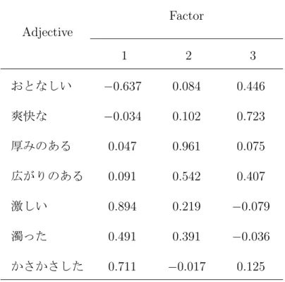 表 2.7 (1) Adjective Factor 1 2 3 − 0.637 0.084 0.446 − 0.034 0.102 0.723 0.047 0.961 0.075 0.091 0.542 0.407 0.894 0.219 − 0.079 0.491 0.391 − 0.036 0.711 − 0.017 0.125 0.45 2 0.45 0.45 2.8 2.8 4 1 2 2 1 3 