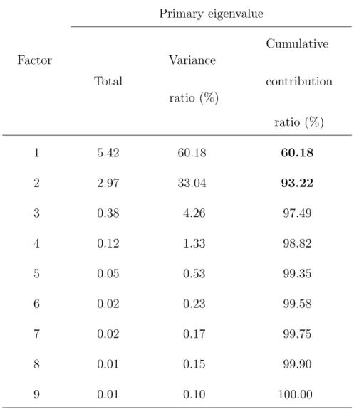 表 4.1 Primary eigenvalue Factor Variance Cumulative Total ratio (%) contribution ratio (%) 1 5.42 60.18 60.18 2 2.97 33.04 93.22 3 0.38 4.26 97.49 4 0.12 1.33 98.82 5 0.05 0.53 99.35 6 0.02 0.23 99.58 7 0.02 0.17 99.75 8 0.01 0.15 99.90 9 0.01 0.10 100.00