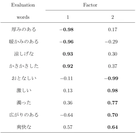 表 4.2 Evaluation Factor words 1 2 − 0.98 0.17 − 0.96 − 0.29 0.93 0.30 0.92 0.37 − 0.11 − 0.99 0.13 0.98 0.36 0.77 − 0.64 0.70 0.57 0.64