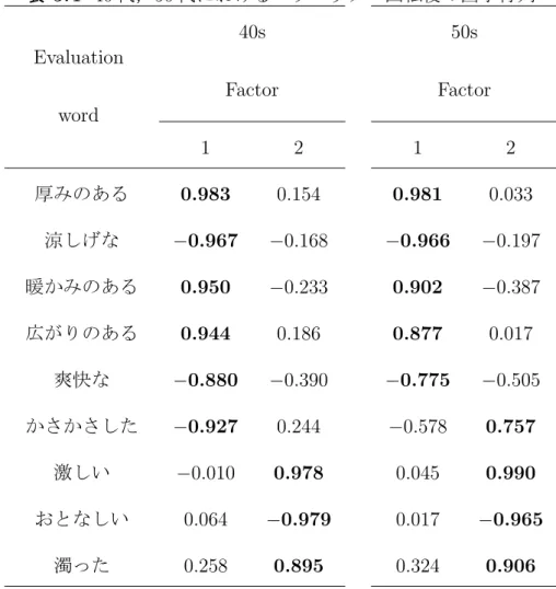 表 5.4 40 50 Evaluation 40s 50s word Factor Factor 1 2 1 2 0.983 0.154 0.981 0.033 − 0.967 − 0.168 − 0.966 − 0.197 0.950 − 0.233 0.902 − 0.387 0.944 0.186 0.877 0.017 − 0.880 − 0.390 − 0.775 − 0.505 − 0.927 0.244 − 0.578 0.757 − 0.010 0.978 0.045 0.990 0.06