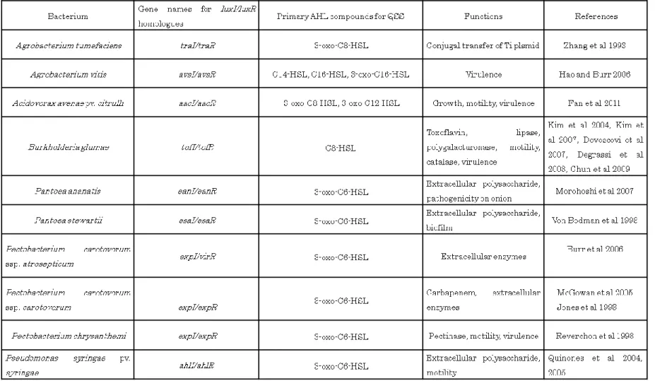 Table 1 Representative  luxI/R  type quorum sensing systems present in plant pathogenic bacteria 