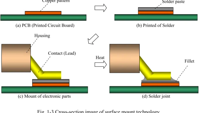 Fig. 1-3 Cross-section image of surface mount technology.