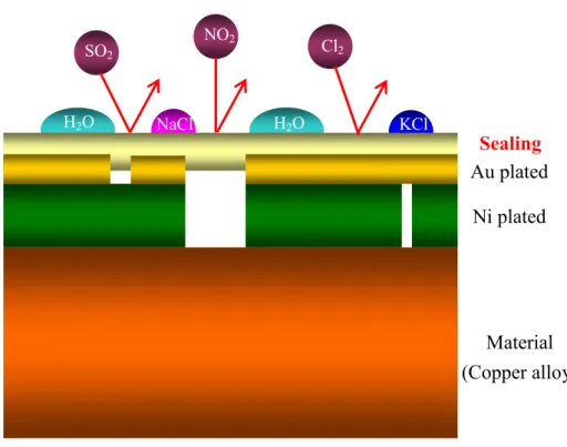 Table 1-3 Gas concentration of mixed gas corrosion test for each standard.
