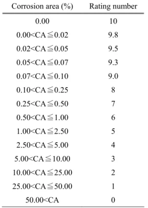 Table 2-1 Rating number for corrosion area 1)