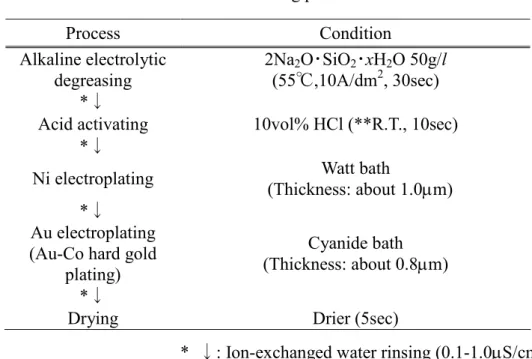 Table 2-2 Plating process