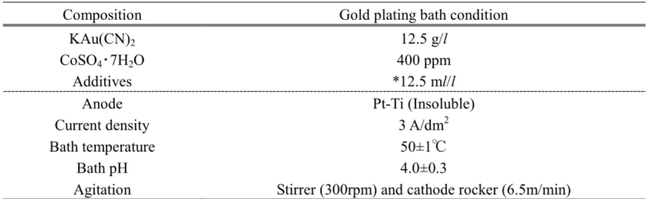 Table 3-2-3 The gold plating bath composition and operating conditions.