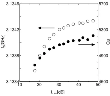 図 12 に I.L と f 0 ,Qu 値の関係を示す。図より、 I.L. が 35 ～ 40dB では f 0 ,Qu 共に 一定値に近づく。 I.L.<35dB では金属であるアンテナが誘電体に接近し摂動により f 0 値の変化量が大きくなり、 I.L.>40dB になると測定装置の雑音により Qu 値が大 きく測定される。 本研究では、 I.L