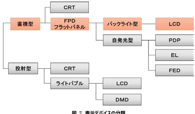 図   7 表示デバイスの分類