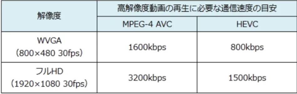 表   3 H.265/HEVC と H.264/MPEG-4 AVC の動画圧縮効率の比較
