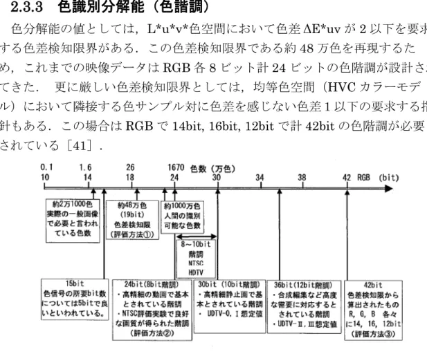 図   18 色識別分解能の色階調 
