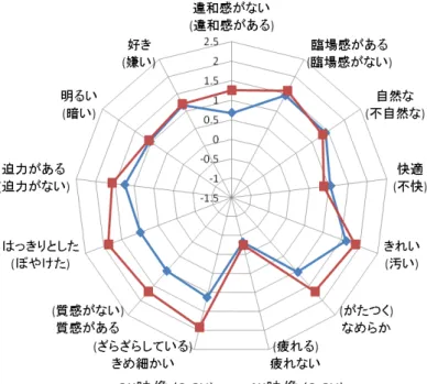 図   31 視聴距離 0.6H の結果  レーダーチャート