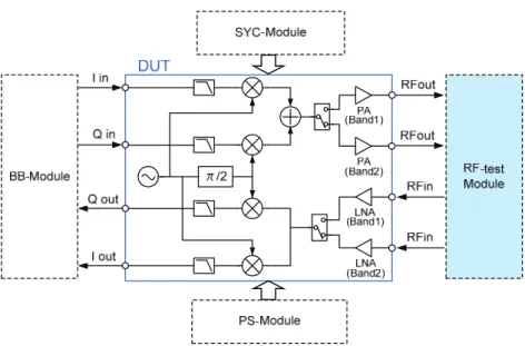 図 1.4  RF テスト対応テストヘッドのモジュール・ダイヤグラム  1.2.2  フルリソース RF モジュールの要求  RF モジュールのフルリソース化は，RF テストのスループットの向上に不可欠である． ここで，フルリソース構成が RF テストの高スループット化に如何に有効であるかを，簡略 化した LTE 向けマルチバンド・マルチモード無線通信 IC をテストする例をもとに説明す る．  図 1.5(a)は，従来の 4 チャンネル，32 ポートの RF モジュールでのテストダイアグラム である．この