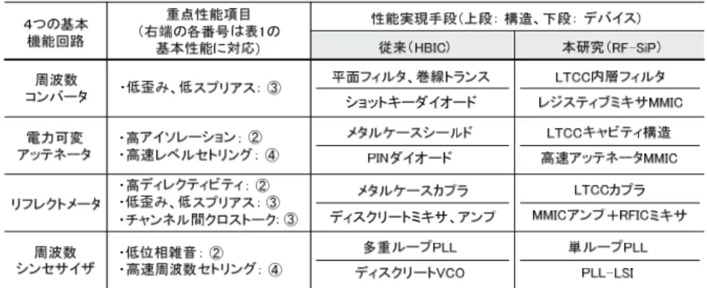 表 2.2  基本回路機能の SiP 化に必要な要素技術 